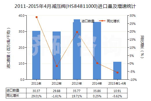 2011-2015年4月減壓閥(HS84811000)進(jìn)口量及增速統(tǒng)計(jì)
